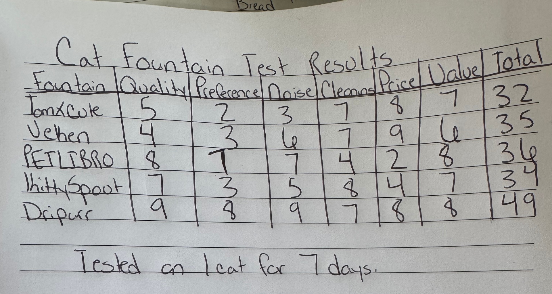 Handwritten cat water fountain test scorecard